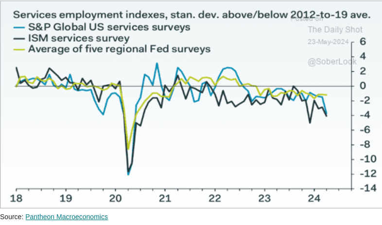 /brief/img/Screenshot 2024-05-23 at 07-43-38 The Daily Shot The FOMC emphasizes its “higher for longer” stance.png